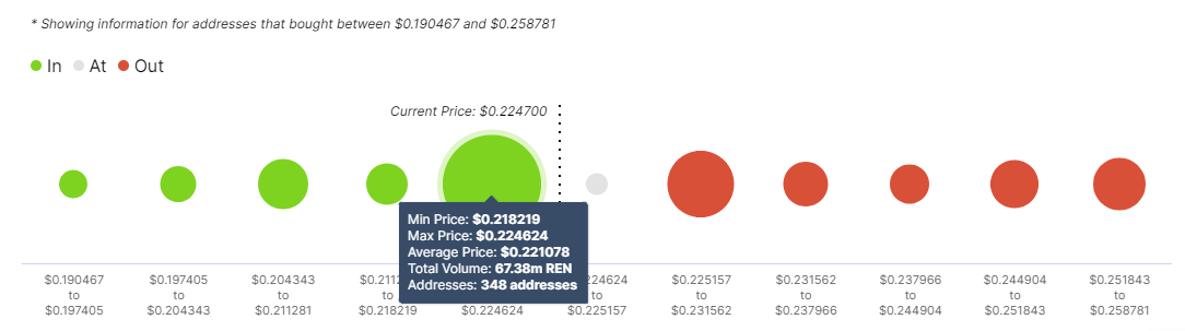 REN/USD price chart